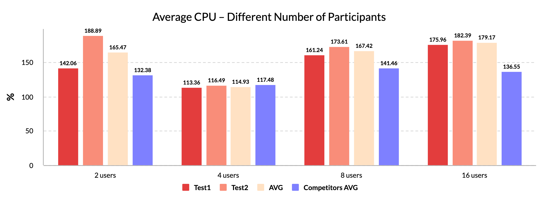 Average CPU - Different number of participants