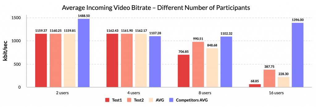 Average Incoming Video Bitrate - Different Number of Participants