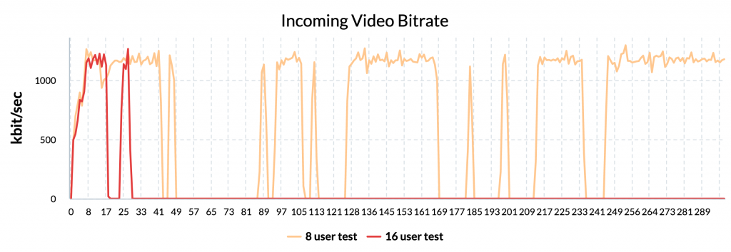 Incoming Video Bitrate