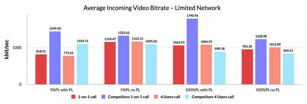 Average Incoming Video Bitrate - Limited Network