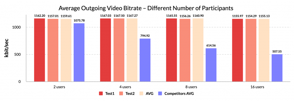 Average Outgoing Video Bitrate - Different Number of Participants