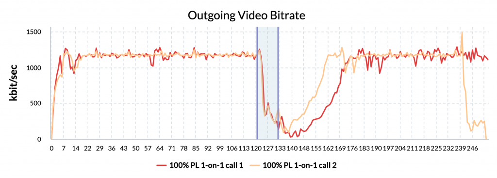 Outgoing Video Bitrate