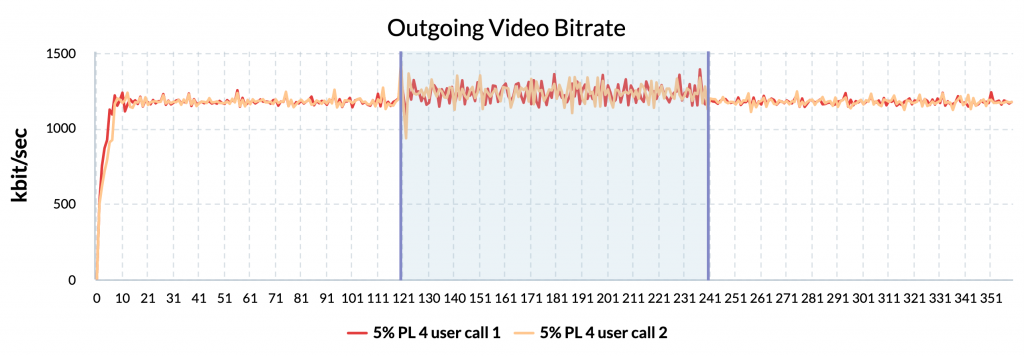 Outgoing Video Bitrate