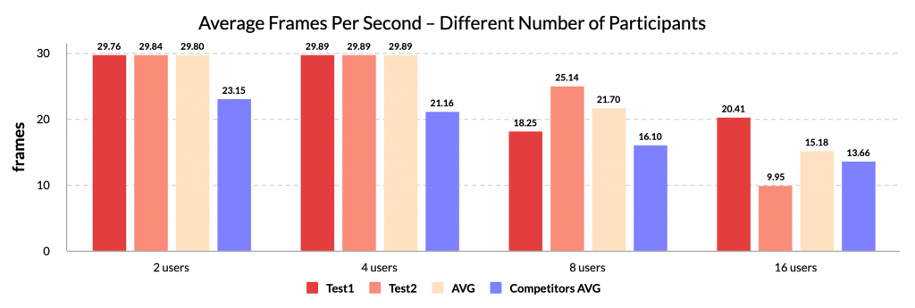 Average Frames Per Second - Different Number of Participants