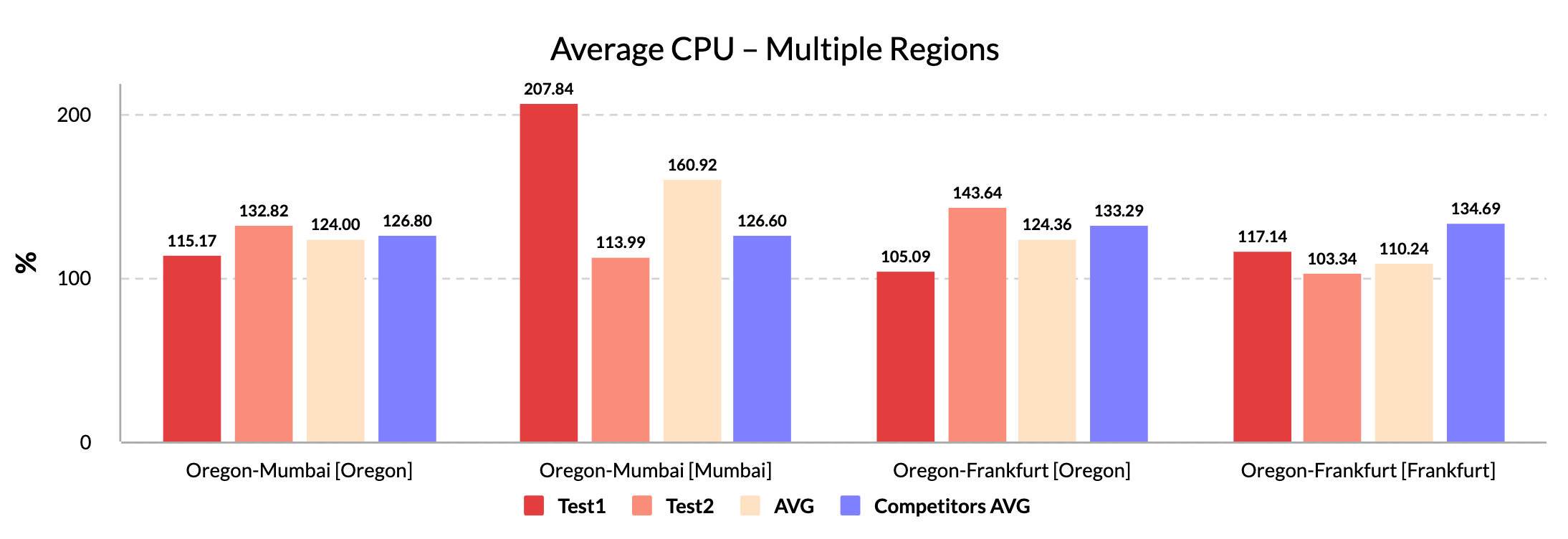 Average CPU - Multiple Regions