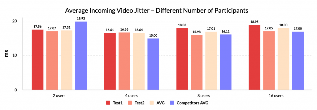 Average Incoming Video Jitter - Different Numbers of Participants