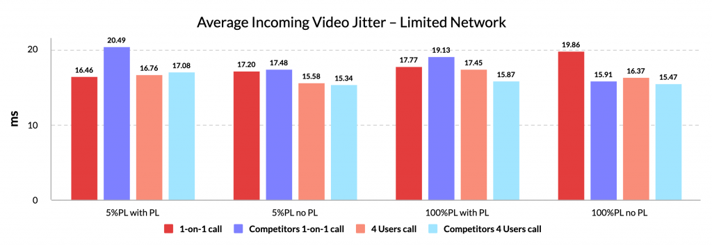 Average Incoming Video Jitter - Limited Network