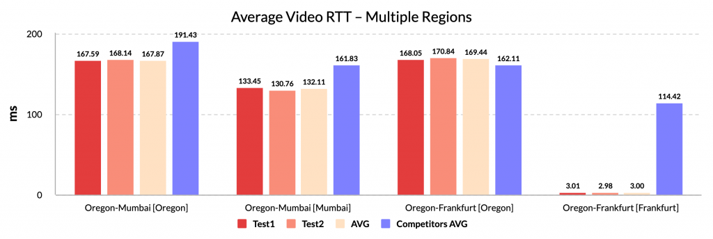 Average Video RTT - Multiple Regions