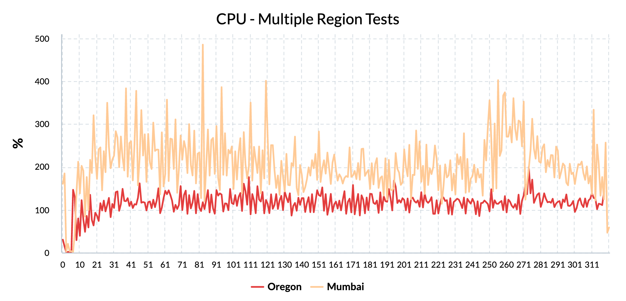 CPU - Multiple Region Tests