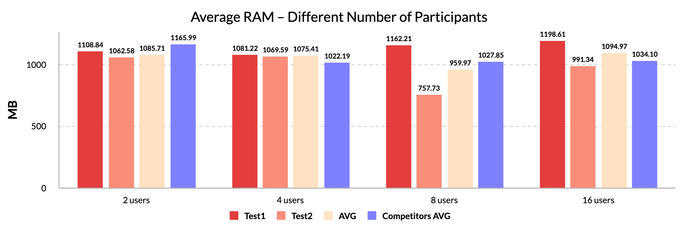 Average RAM - Different Number of Participants