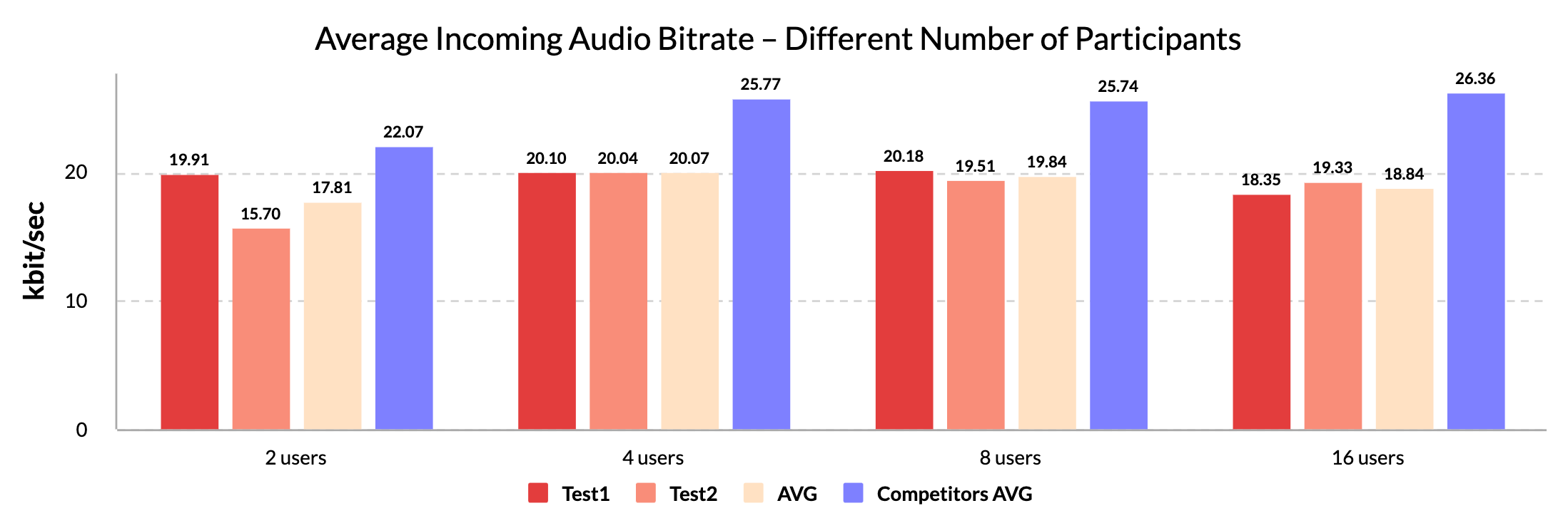 Average Incoming Audio Bitrate - Different Number of Participants