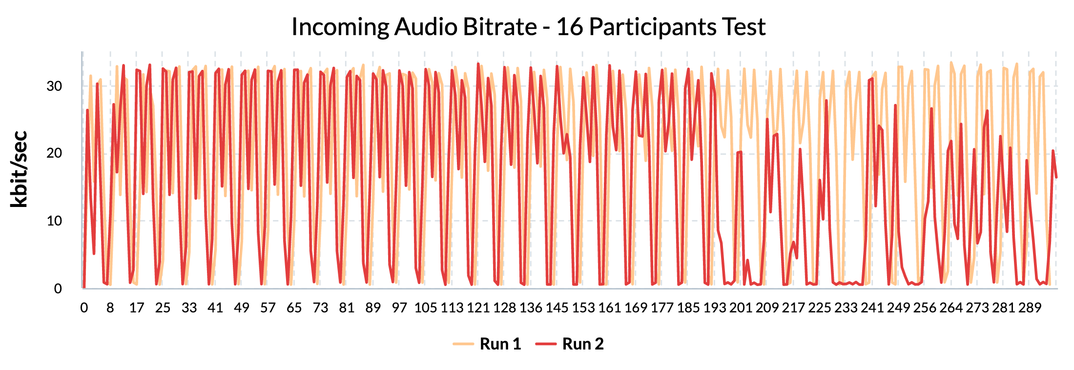 Incoming Audio Bitrate - 16 Participants Test