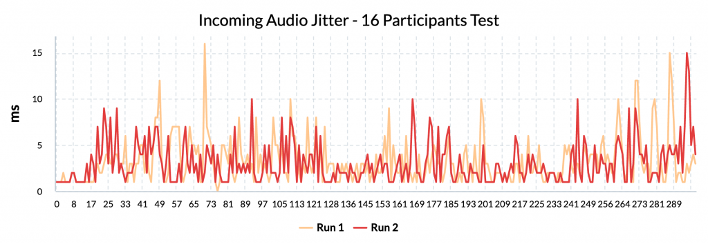Incoming Audio Jitter - 16 Participants test