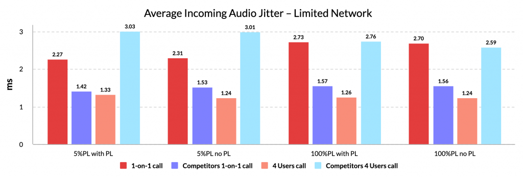 Average Incoming Audio Jitter - Limited Network
