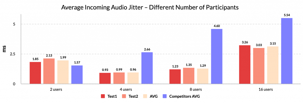 Average Incoming Audio Jitter - Different Number of Participants